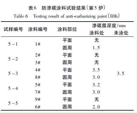 表6 防渗碳涂料试验结果(第5炉)