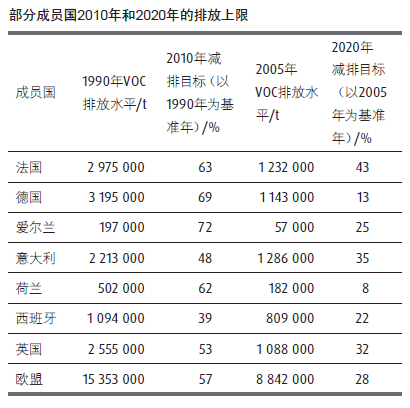 法规 清洁空气在欧洲