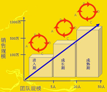 涂料知识:涂料经销商管理发展的三个阶段
