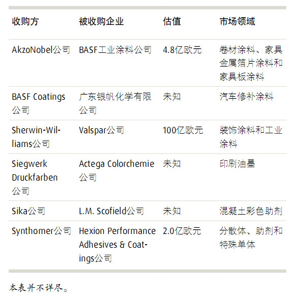 2016年涂料行业最新收购活动一览表.jpg