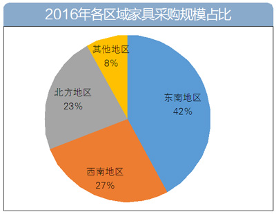 2016年家具采购数据大盘点:家具采购额逾60亿