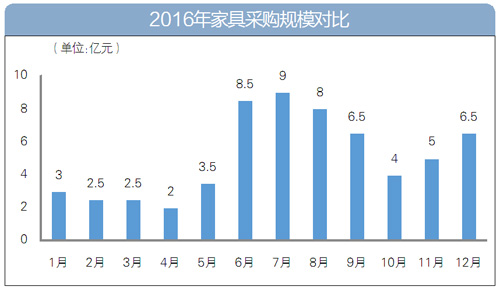 2016年家具采购数据大盘点:家具采购额逾60亿