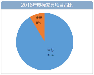 2016年家具采购数据大盘点:家具采购额逾60亿