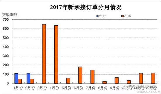 2017年1～2月船舶工业经济运行情况