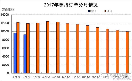 2017年1～2月船舶工业经济运行情况