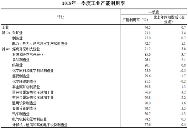 2018һȫҵΪ76.5%