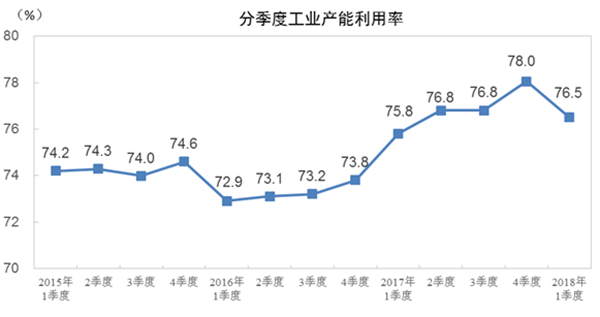 2018年一季度全国工业产能利用率为76.5%