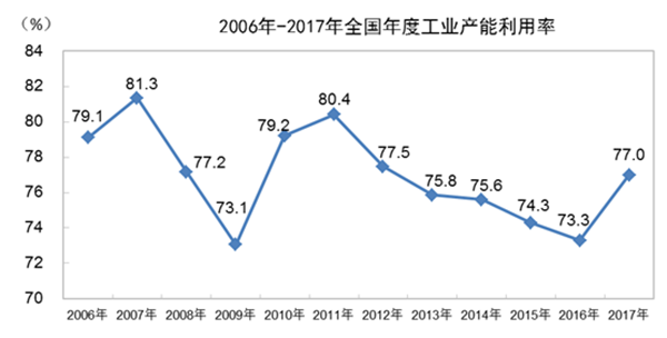 2018һȫҵΪ76.5%