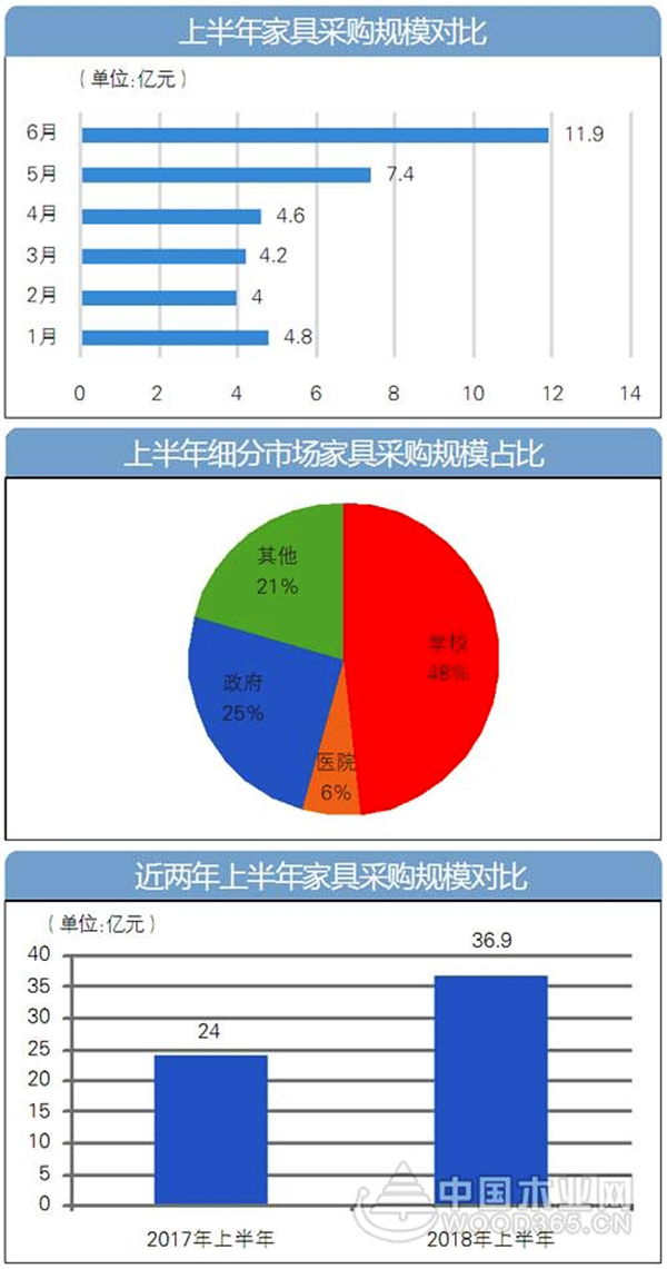 2018上半年全国家具采购额达36.9亿元