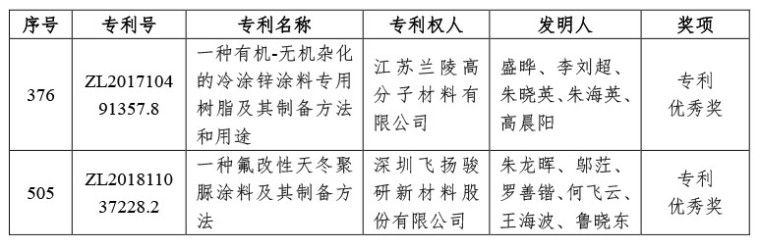 04-喜讯｜中国涂料工业协会推荐“2022年中国专利奖”获奖两项（微信）-1