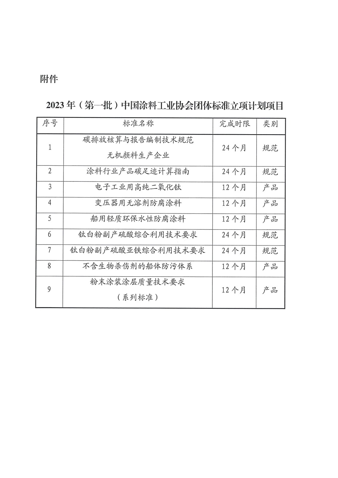 关于对2023年（第一批）中国涂料工业协会团体标准立项计划项目的公示-3