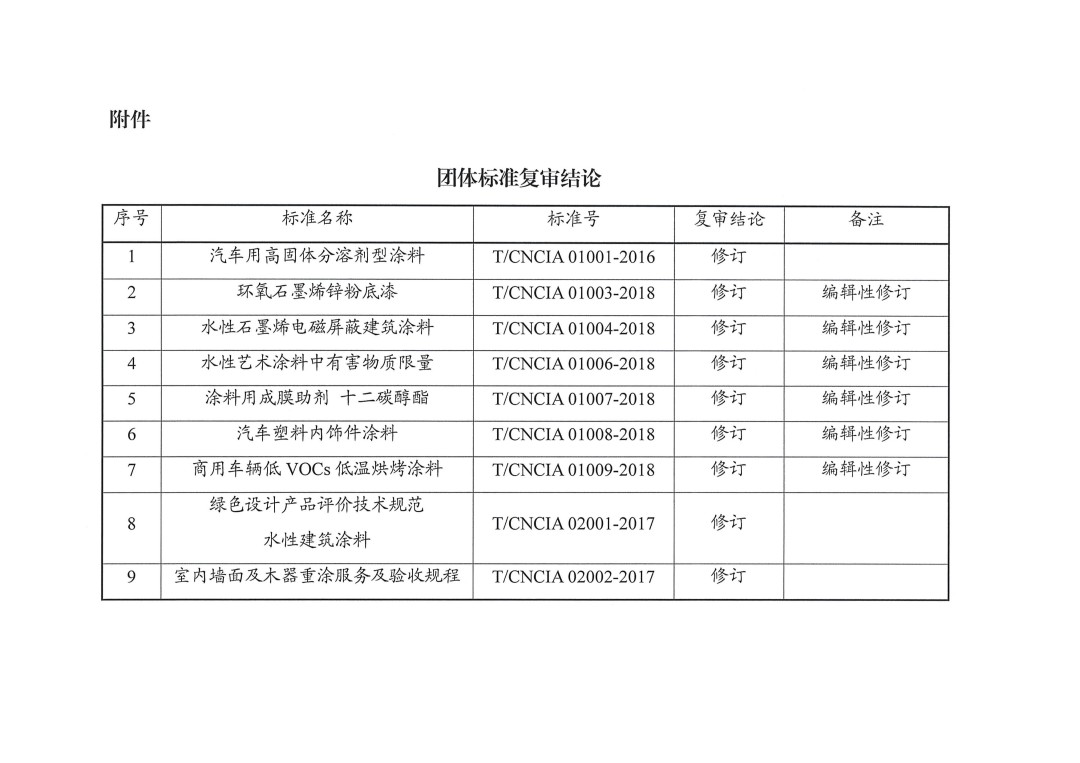 中国涂料工业协会关于公布团体标准复审结论的通知-3