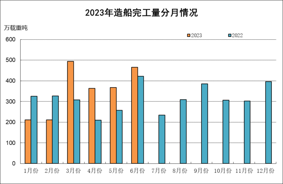 数据｜2023年上半年船舶工业经济运行分析535