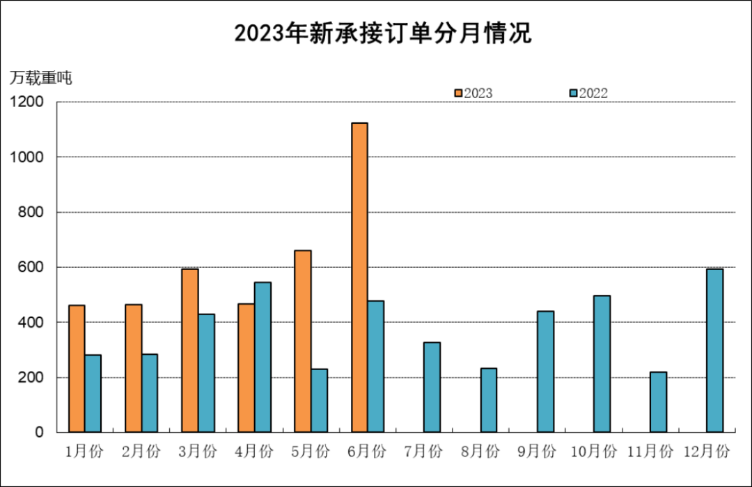 数据｜2023年上半年船舶工业经济运行分析536