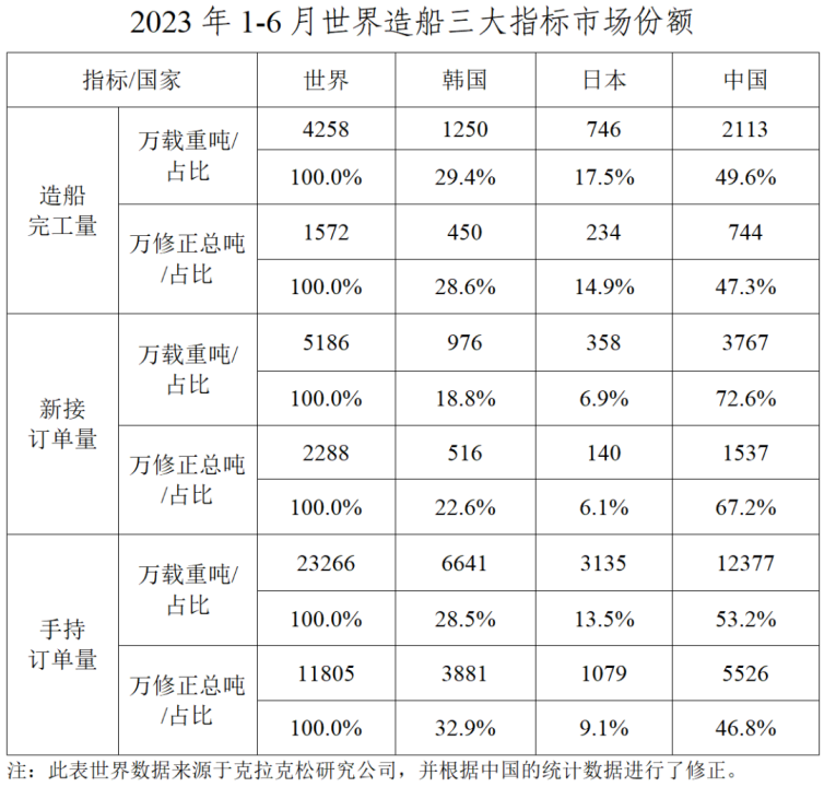 数据｜2023年上半年船舶工业经济运行分析1052