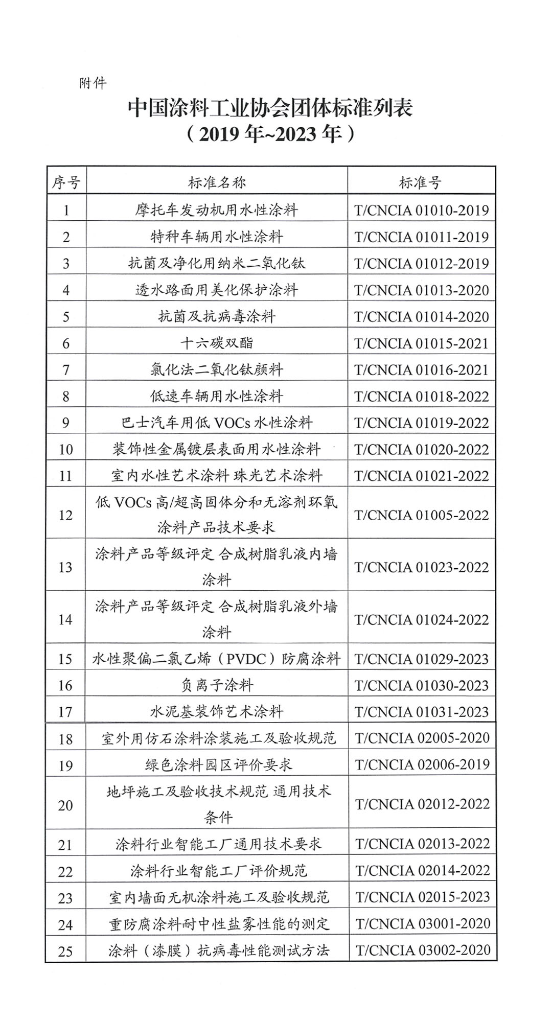 关于开展《中国涂料工业协会团体标准汇编2023》编制工作的通知-3