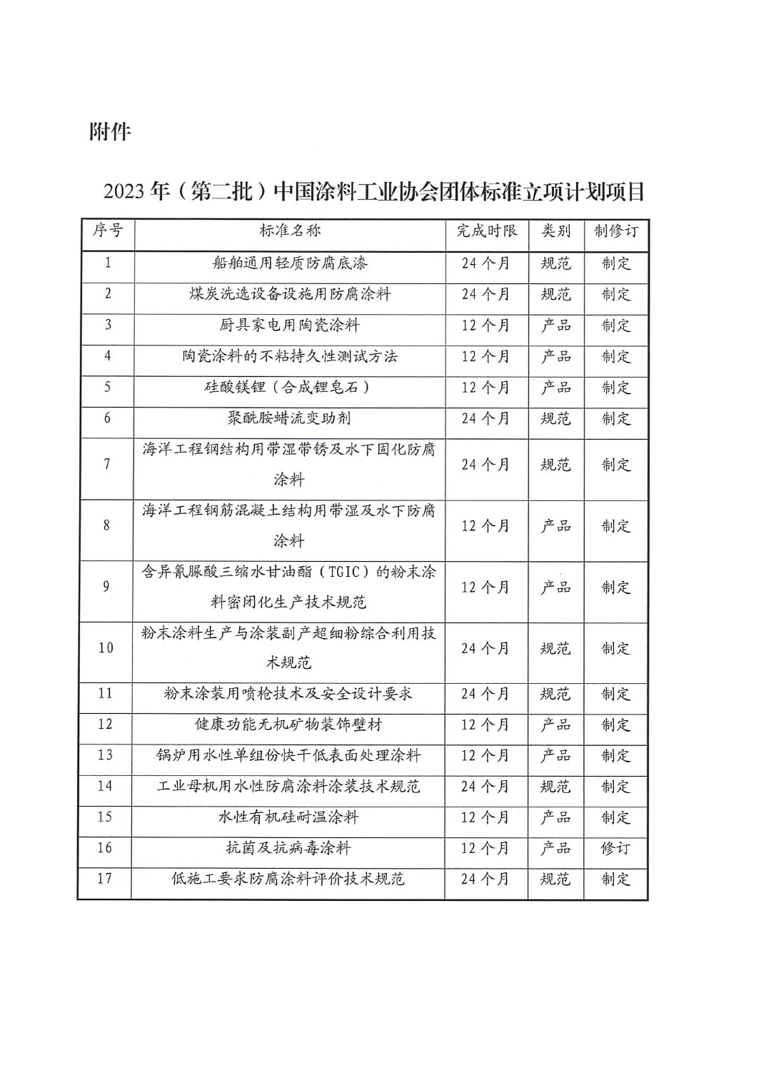 关于发布2023年（第二批）中国涂料工业协会团体标准立项计划项目的通知-2