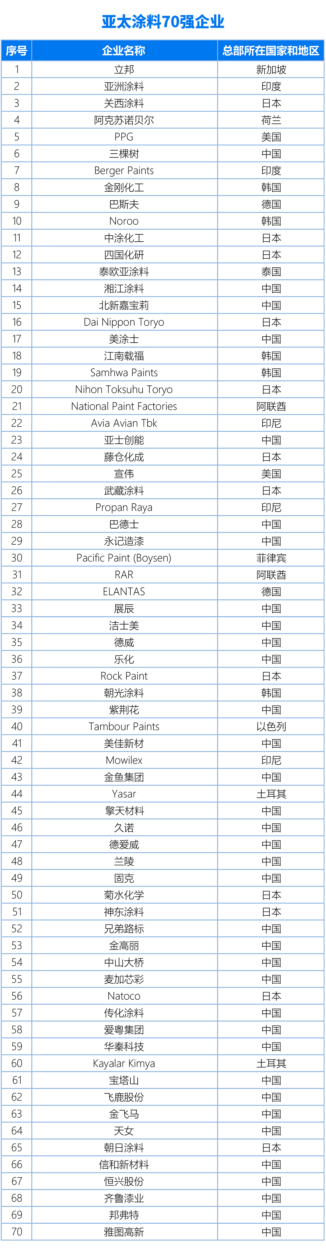 国内、亚太、世界涂料百强企业名单20240325（终版）(1)2-1