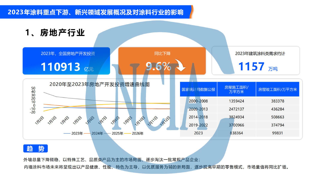 2023年度中国涂料行业经济运行情况及未来走势分析-8