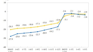 数据｜2025年1—5月份全国房地产市场基本情况
