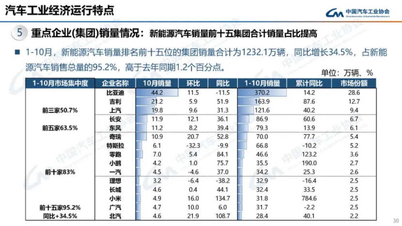 据中国汽车工业协会分析162