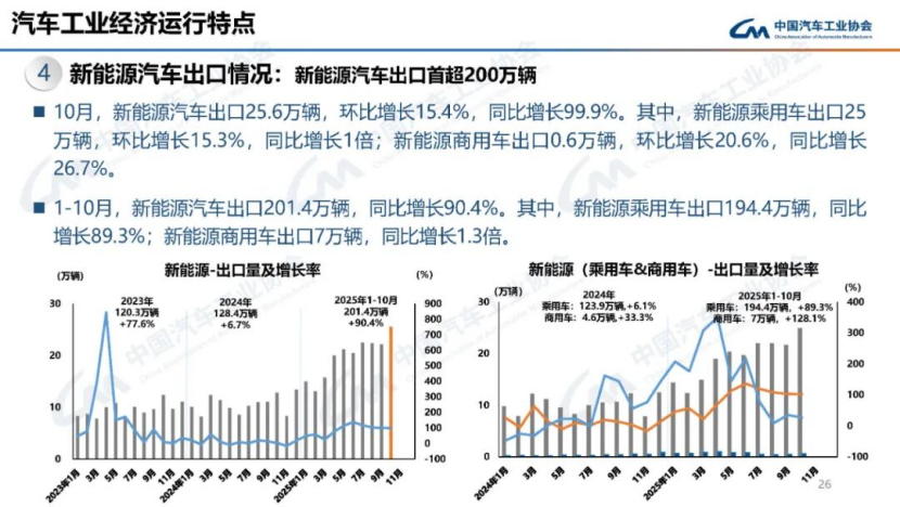 据中国汽车工业协会分析158
