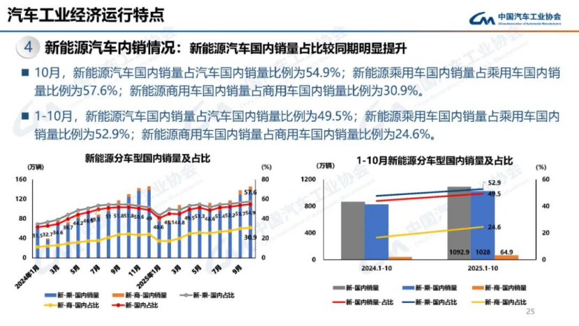 据中国汽车工业协会分析157