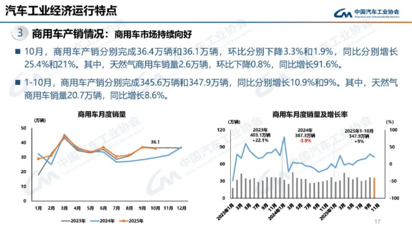 据中国汽车工业协会分析149