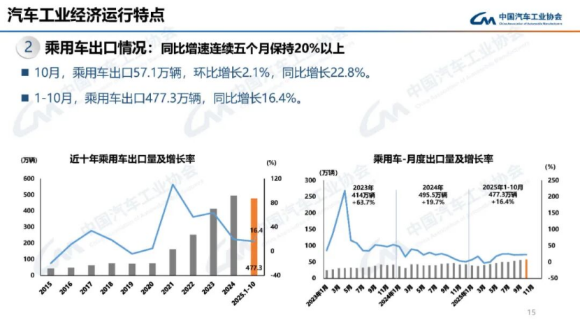 据中国汽车工业协会分析147