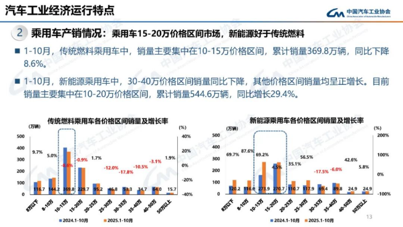 据中国汽车工业协会分析145