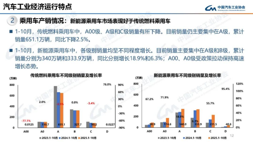 据中国汽车工业协会分析144