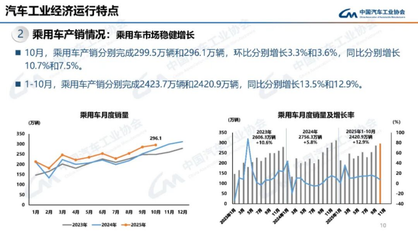 据中国汽车工业协会分析142