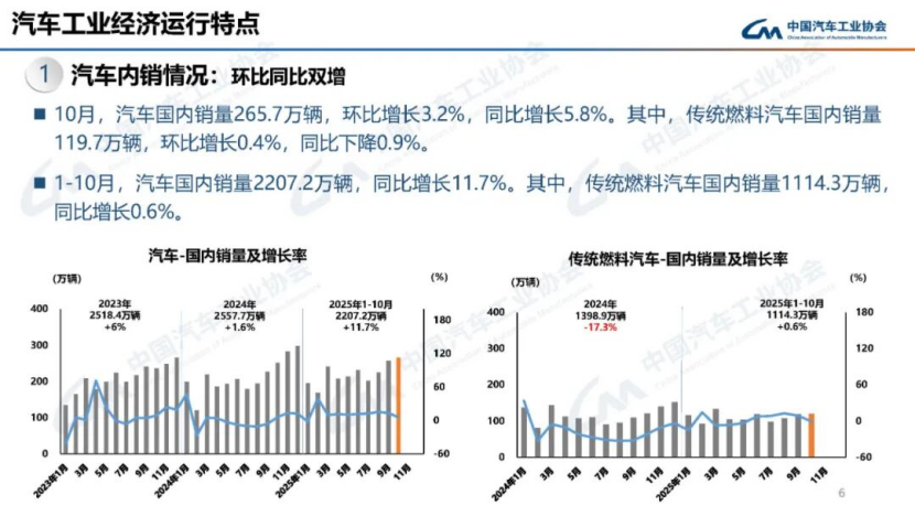 据中国汽车工业协会分析138