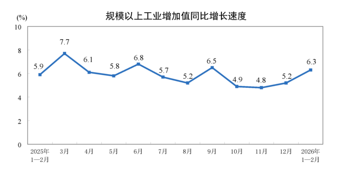 1-2月工业增加值同比增长6.378