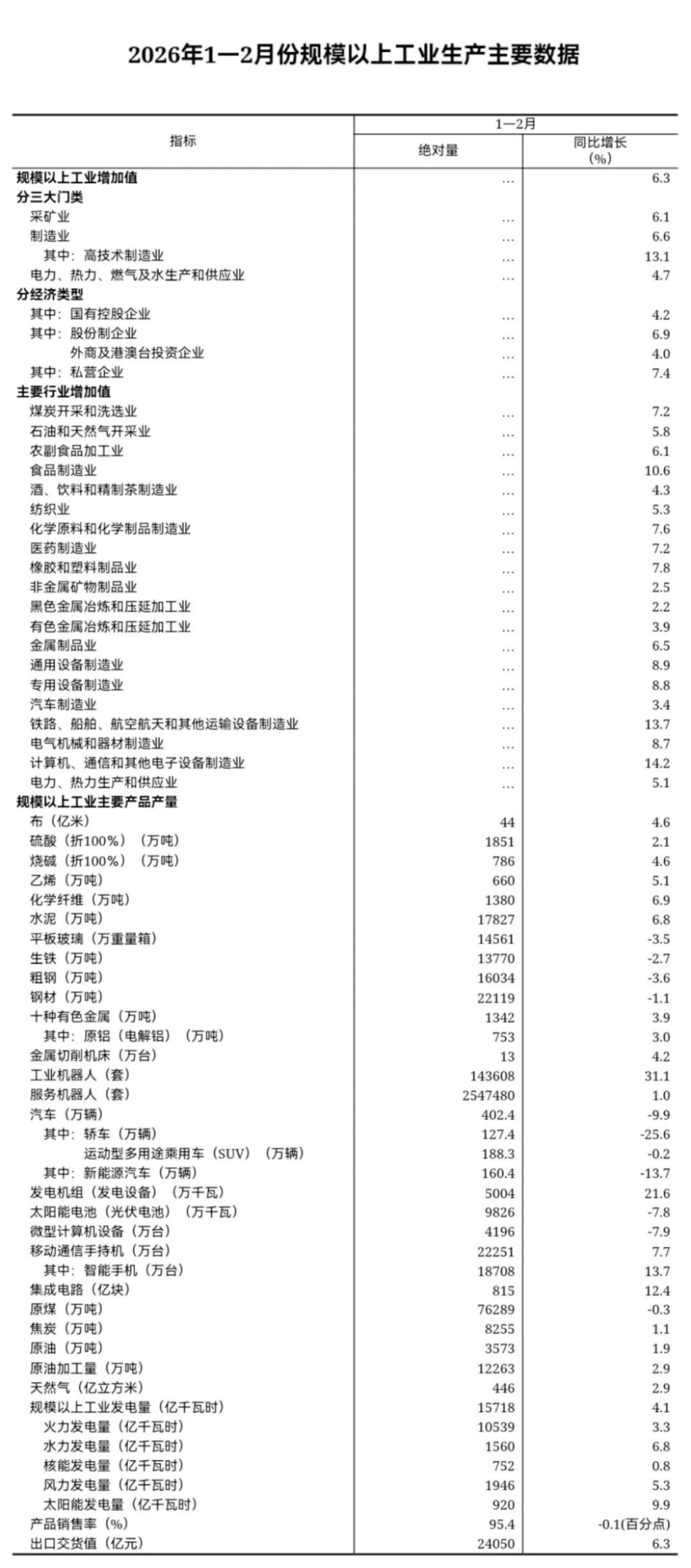 1-2月工业增加值同比增长6.3804
