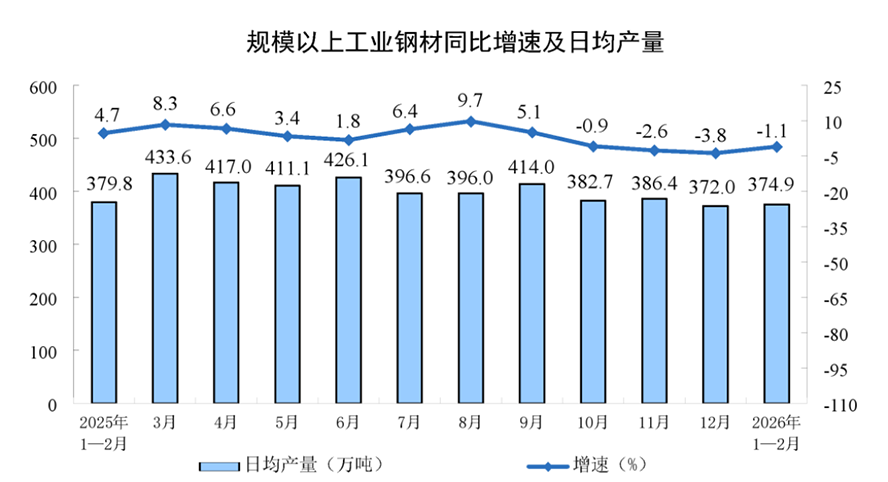 1-2月工业增加值同比增长6.3807