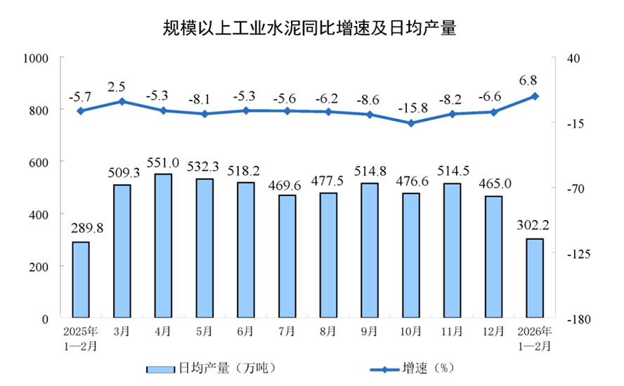 1-2月工业增加值同比增长6.3808