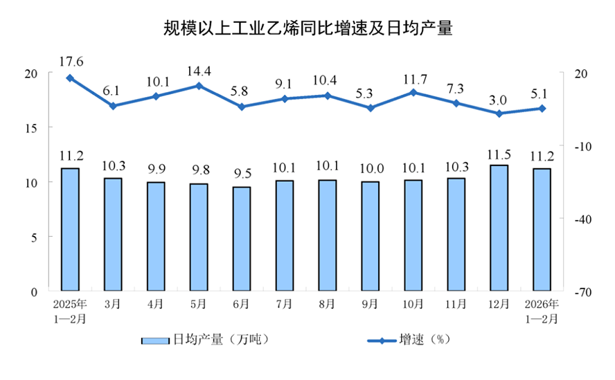1-2月工业增加值同比增长6.3810