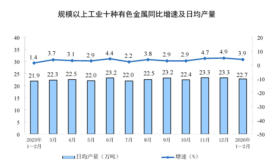 1-2月工业增加值同比增长6.3809
