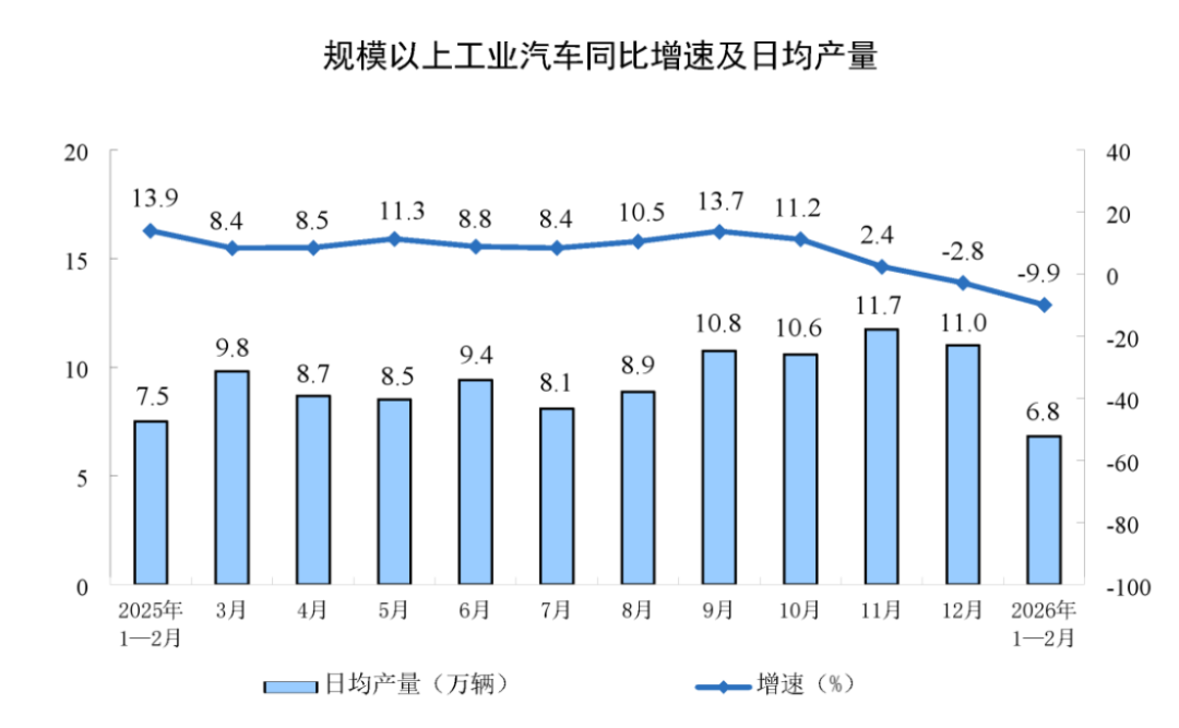 1-2月工业增加值同比增长6.3811