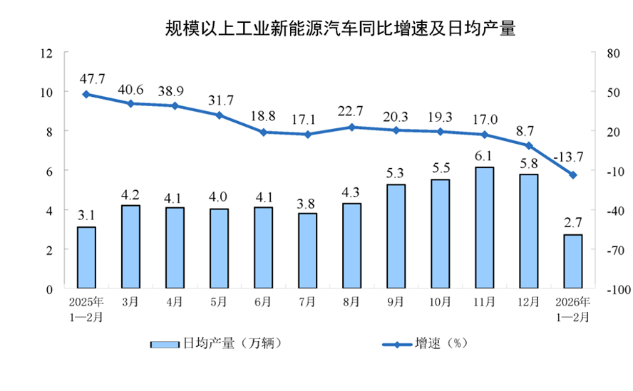 1-2月工业增加值同比增长6.3814