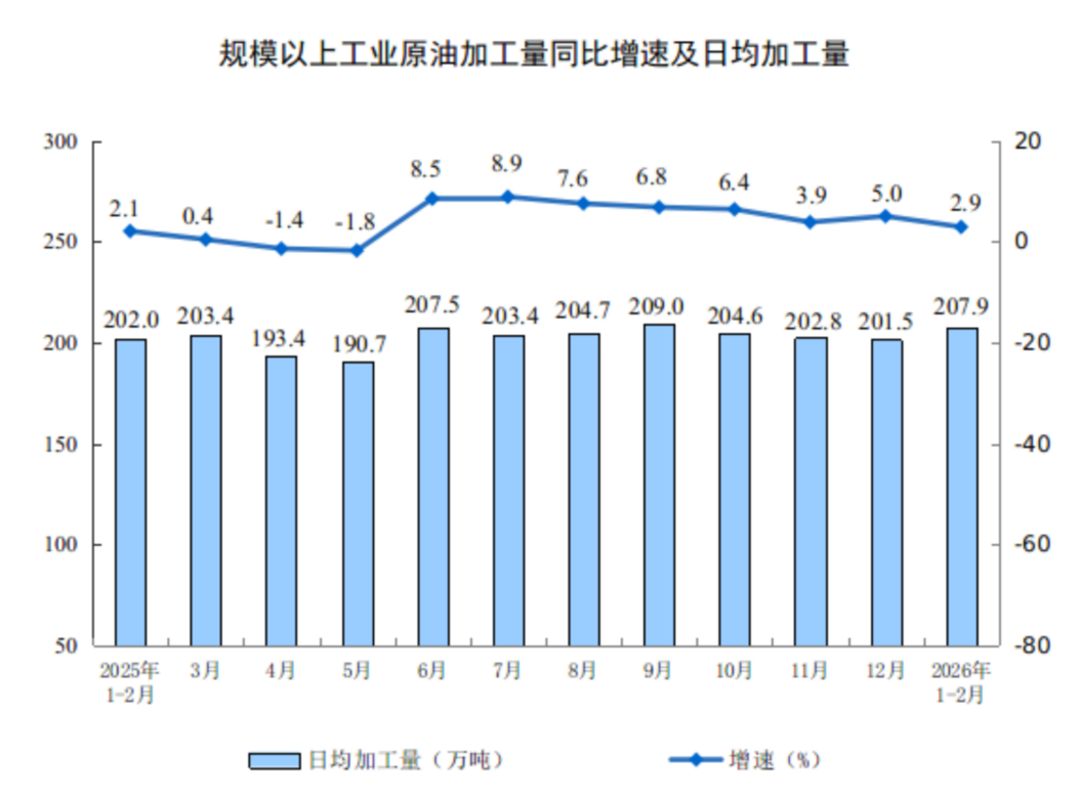 1-2月工业增加值同比增长6.3816