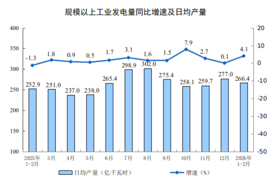 1-2月工业增加值同比增长6.3815