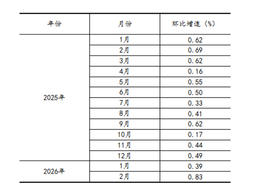 1-2月工业增加值同比增长6.31517