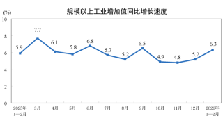 数据｜2026年1—2月份规模以上工业增加值增长6.3%