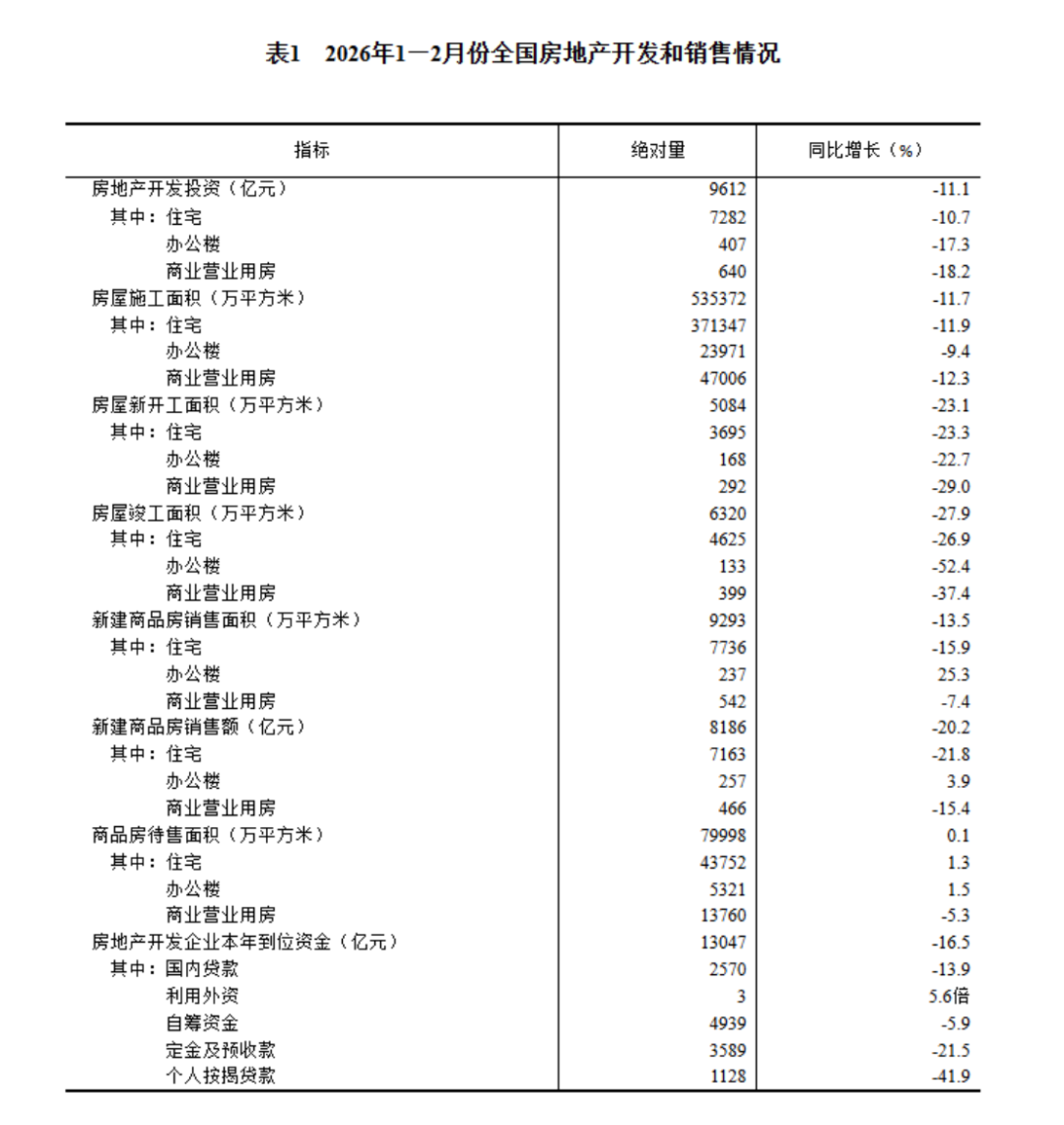 房地产开发投资与销售情况-2024年1-2月648
