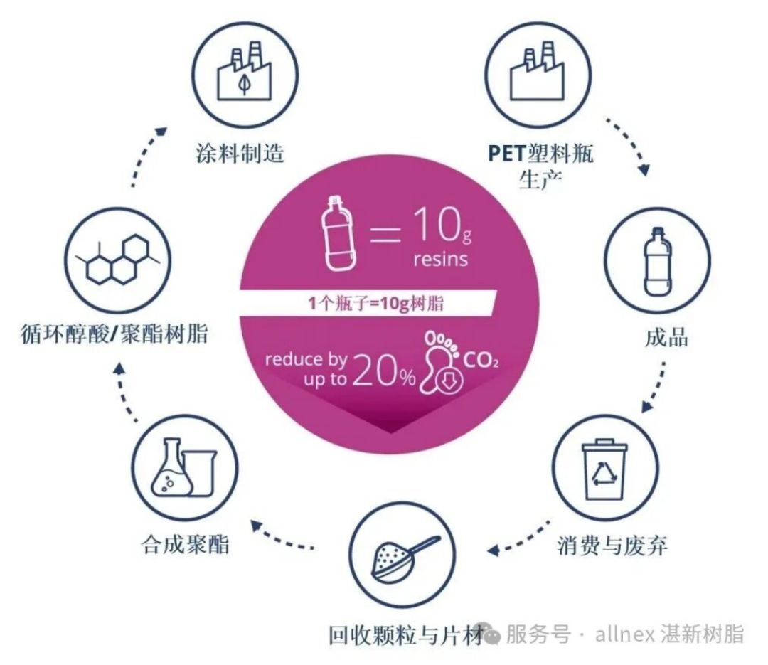 湛新rPET树脂新品发布-2024407