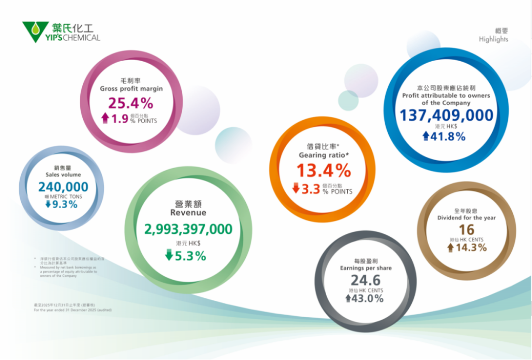 2025全年业绩概要0