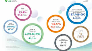 财报｜叶氏化工公布2025全年业绩: 业务组合和产品升级成效彰显, 驱动毛利率与纯利增长