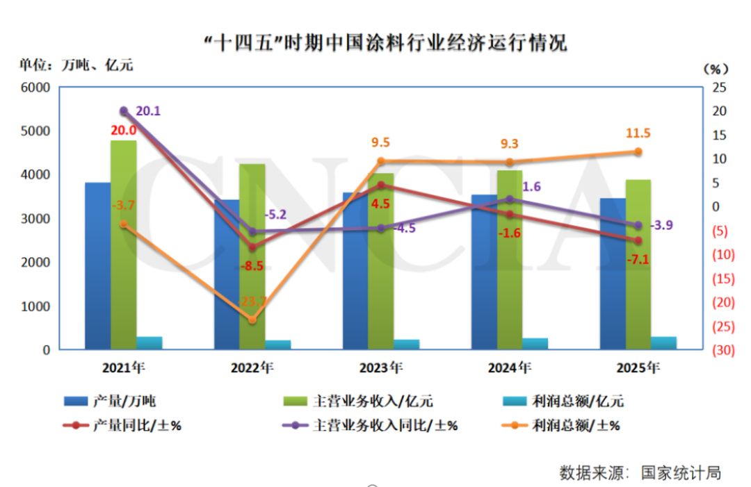2026涂料大会报告-趋势分析1242